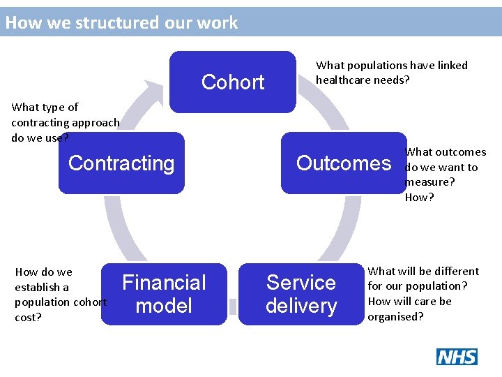 How we structured our work Cohort What populations have linked healthcare needs? What type