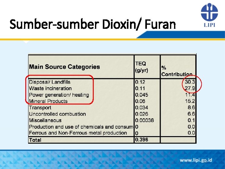 Sumber-sumber Dioxin/ Furan 12 