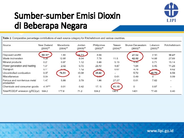 Sumber-sumber Emisi Dioxin di Beberapa Negara 13 