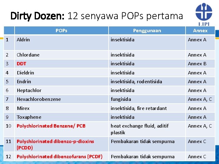 Dirty Dozen: 12 senyawa POPs pertama POPs Penggunaan Annex 1 Aldrin insektisida Annex A