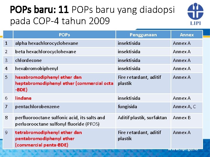 POPs baru: 11 POPs baru yang diadopsi pada COP-4 tahun 2009 POPs Penggunaan Annex