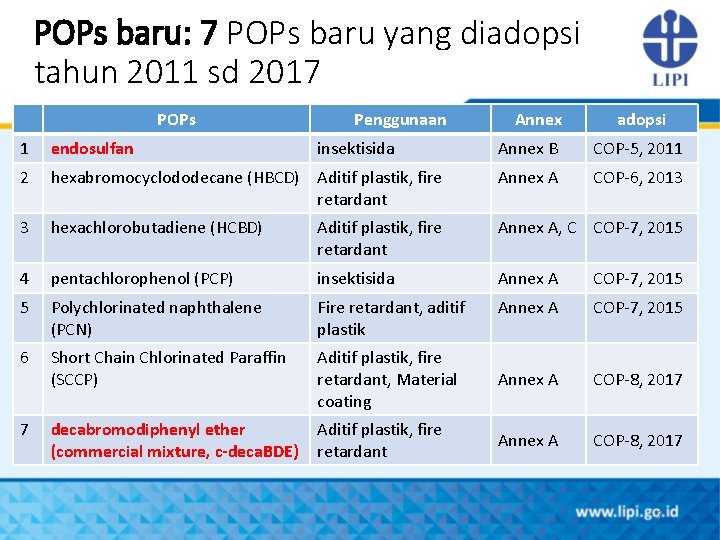 POPs baru: 7 POPs baru yang diadopsi tahun 2011 sd 2017 POPs 1 endosulfan