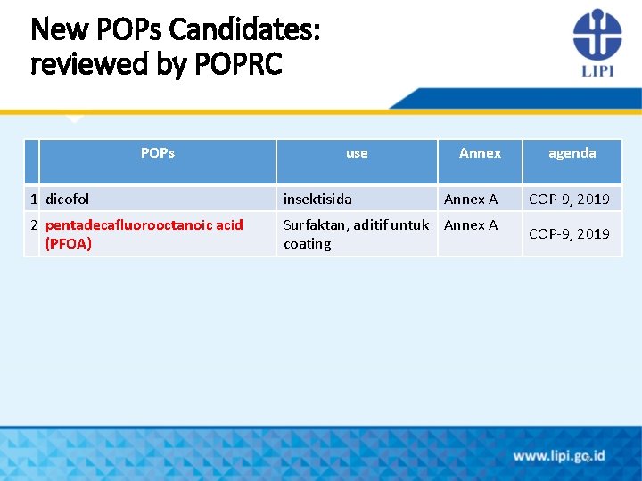 New POPs Candidates: reviewed by POPRC POPs use Annex agenda 1 dicofol insektisida Annex