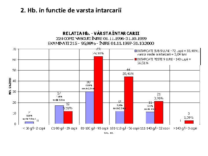 2. Hb. in functie de varsta intarcarii 