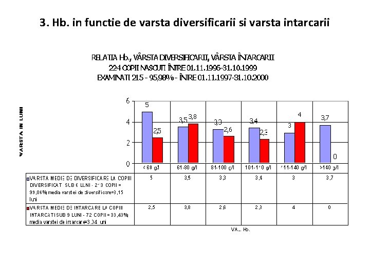 3. Hb. in functie de varsta diversificarii si varsta intarcarii 