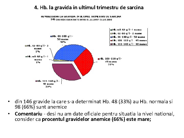 4. Hb. la gravida in ultimul trimestru de sarcina • din 146 gravide la