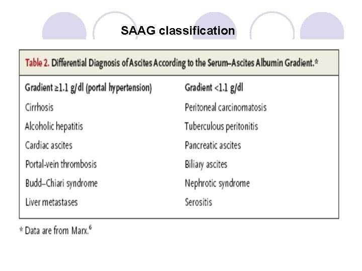 SAAG classification 