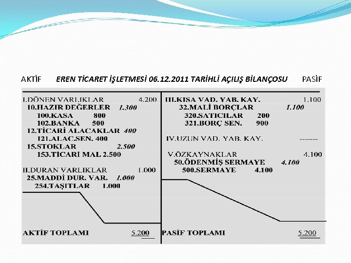 AKTİF EREN TİCARET İŞLETMESİ 06. 12. 2011 TARİHLİ AÇILIŞ BİLANÇOSU PASİF 