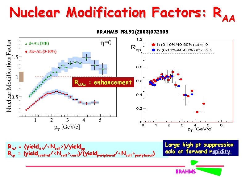 Nuclear Modification Factors: RAA BRAHMS PRL 91(2003)072305 Rd. Au : enhancement RAA = (yield.