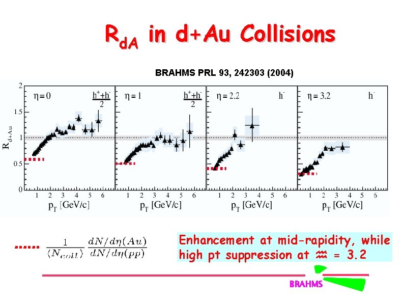 Rd. A in d+Au Collisions BRAHMS PRL 93, 242303 (2004) Enhancement at mid-rapidity, while