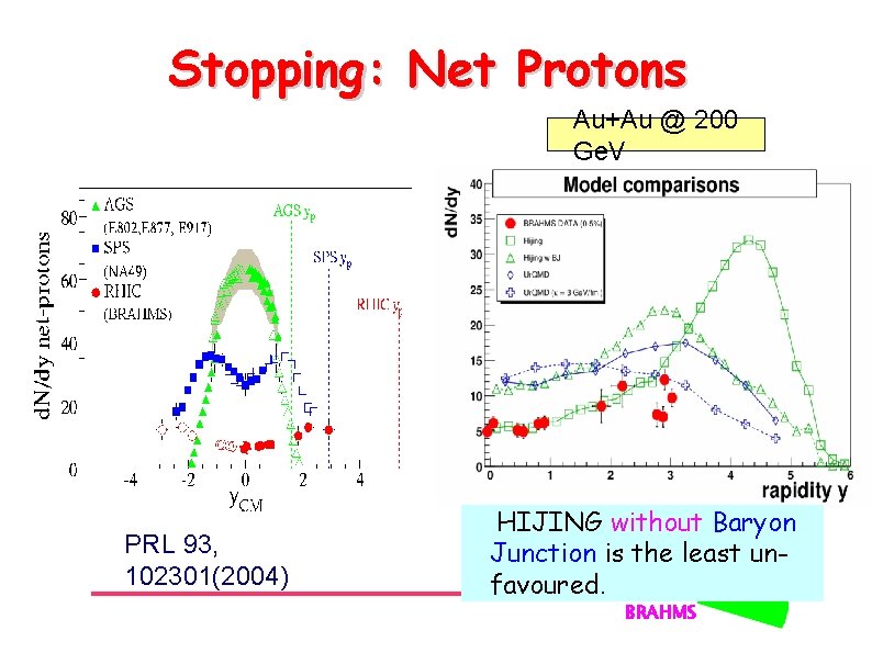 Stopping: Net Protons Au+Au @ 200 Ge. V PRL 93, 102301(2004) HIJING without Baryon