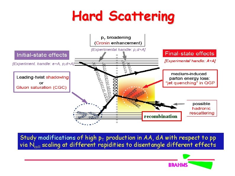 Hard Scattering recombination Study modifications of high p. T production in AA, d. A