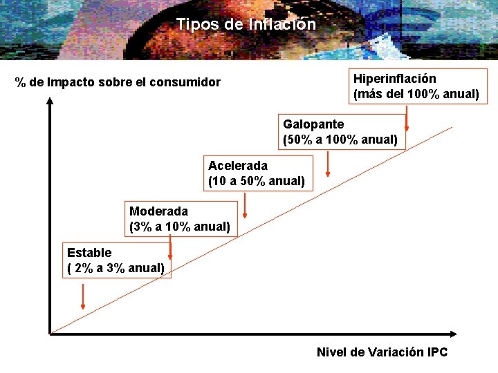 Tipos de Inflación Hiperinflación (más del 100% anual) % de Impacto sobre el consumidor