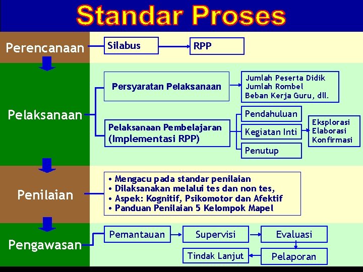 Perencanaan Silabus RPP Persyaratan Pelaksanaan Jumlah Peserta Didik Jumlah Rombel Beban Kerja Guru, dll.