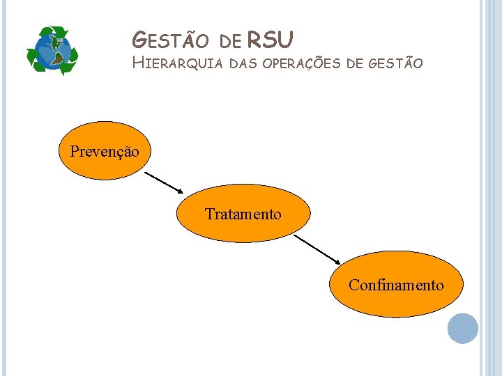 GESTÃO DE HIERARQUIA RSU DAS OPERAÇÕES DE GESTÃO Prevenção Tratamento Confinamento 