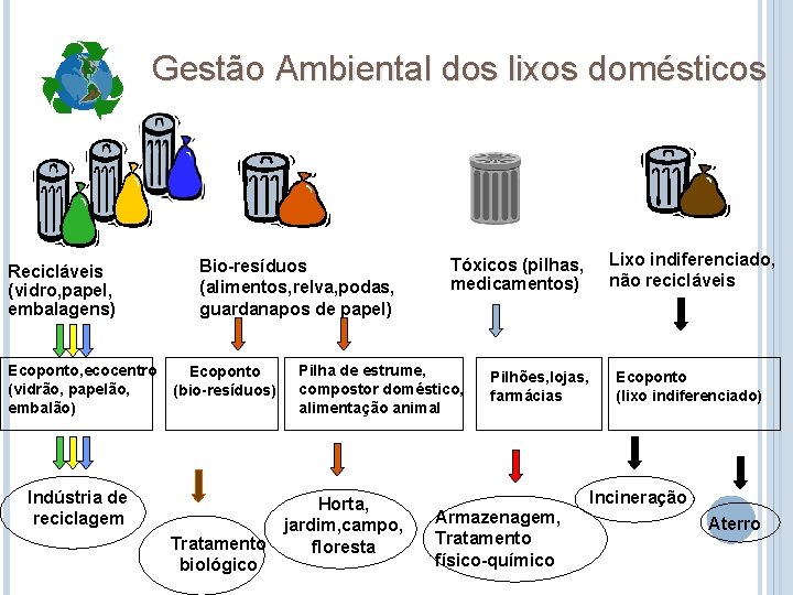 Gestão Ambiental dos lixos domésticos Recicláveis (vidro, papel, embalagens) Ecoponto, ecocentro (vidrão, papelão, embalão)
