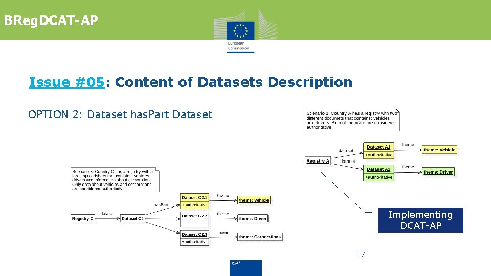 BReg. DCAT-AP Issue #05: Content of Datasets Description OPTION 2: Dataset has. Part Dataset