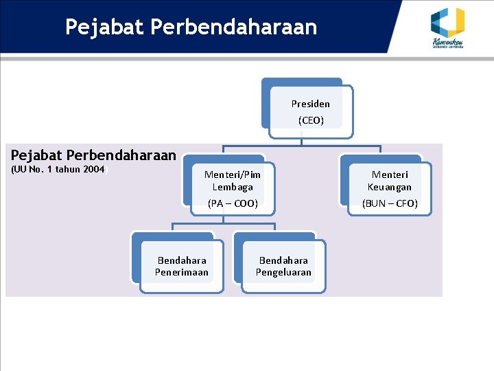 Pejabat Perbendaharaan Presiden (CEO) Pejabat Perbendaharaan (UU No. 1 tahun 2004) Menteri/Pim Lembaga (PA