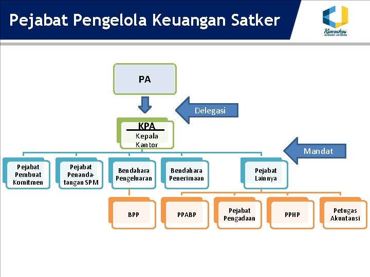 Pejabat Pengelola Keuangan Satker PA Delegasi KPA. Kepala Kantor Pejabat Pembuat Komitmen Pejabat Penandatangan