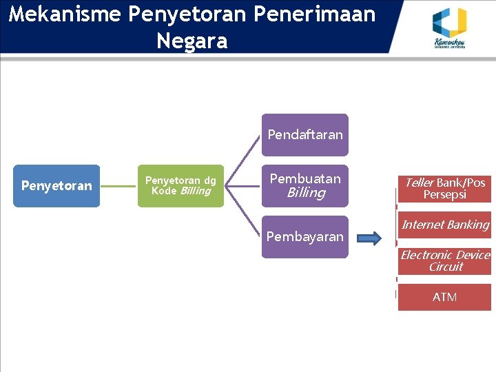 Mekanisme Penyetoran Penerimaan Negara Pendaftaran Penyetoran dg Kode Billing Pembuatan Billing Pembayaran Teller Bank/Pos