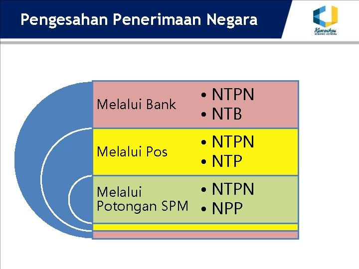 Pengesahan Penerimaan Negara Melalui Bank • NTPN • NTB Melalui Pos • NTPN •