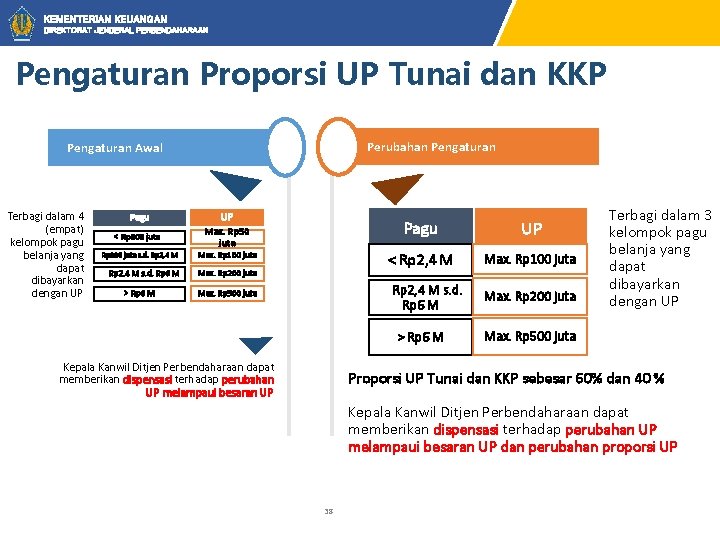 KEMENTERIAN KEUANGAN DIREKTORAT JENDERAL PERBENDAHARAAN Pengaturan Proporsi UP Tunai dan KKP Perubahan Pengaturan Awal