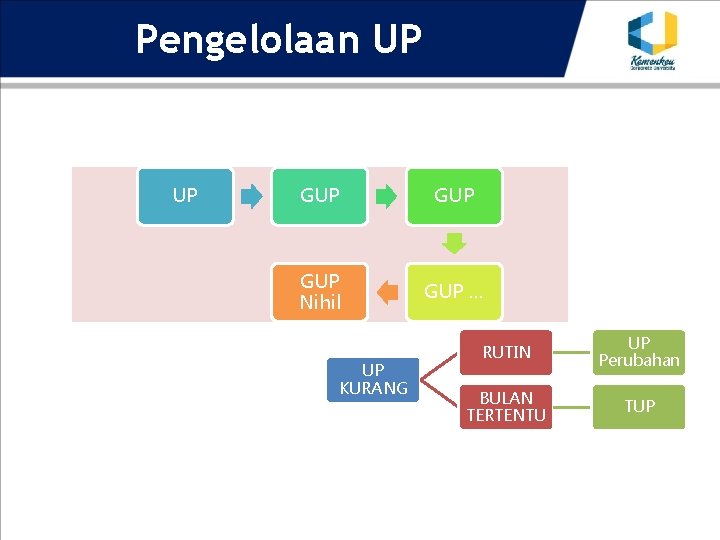 Pengelolaan UP UP GUP GUP Nihil GUP … UP KURANG RUTIN UP Perubahan BULAN