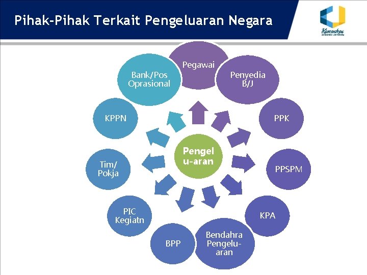 Pihak-Pihak Terkait Pengeluaran Negara Bank/Pos Oprasional Pegawai Penyedia B/J KPPN PPK Pengel u-aran Tim/