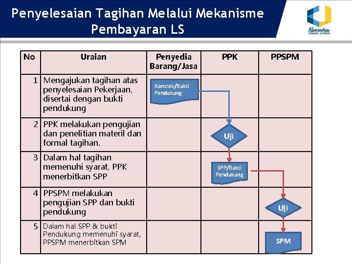 Penyelesaian Tagihan Melalui Mekanisme Pembayaran LS No Uraian 1 Mengajukan tagihan atas penyelesaian Pekerjaan,