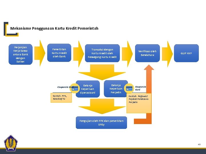 Mekanisme Penggunaan Kartu Kredit Pemerintah Perjanjian Kerja Sama antara Bank dengan Satker Penerbitan Kartu