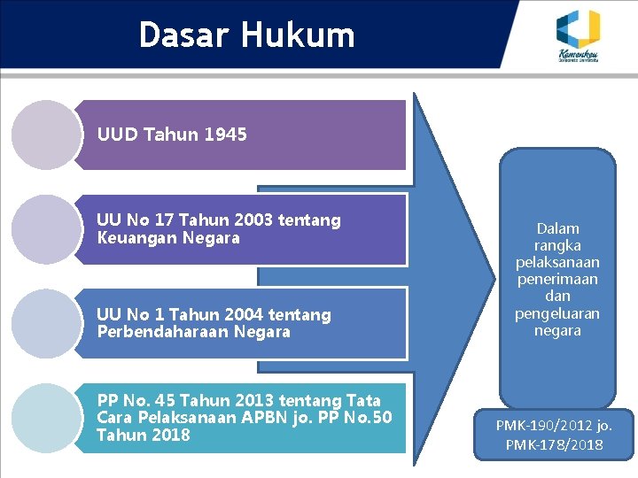 Dasar Hukum UUD Tahun 1945 UU No 17 Tahun 2003 tentang Keuangan Negara UU