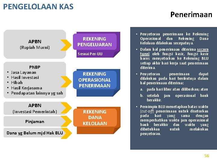 PENGELOLAAN KAS APBN (Rupiah Murni) Penerimaan REKENING PENGELUARAN Sesuai Per-UU • • • PNBP