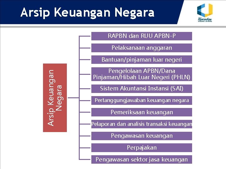 Arsip Keuangan Negara RAPBN dan RUU APBN-P Pelaksanaan anggaran Arsip Keuangan Negara Bantuan/pinjaman luar