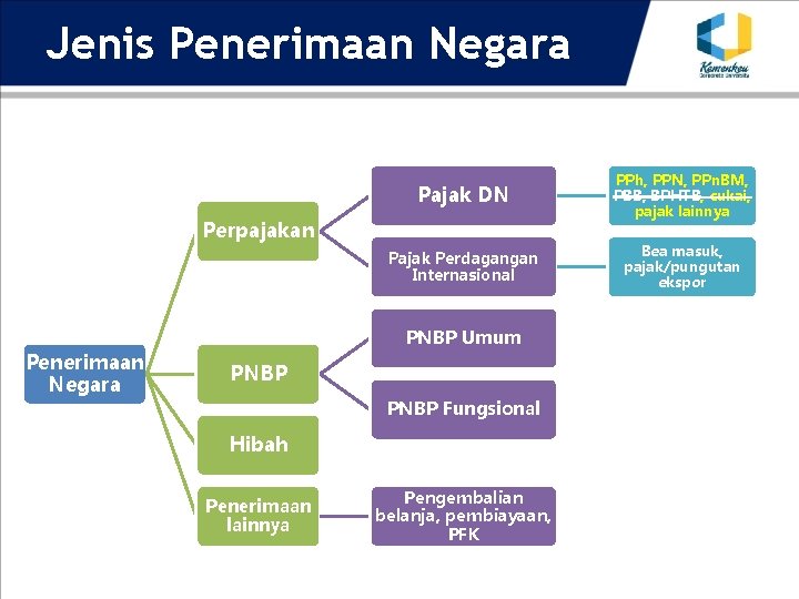 Jenis Penerimaan Negara Pajak DN PPh, PPN, PPn. BM, PBB, BPHTB, cukai, pajak lainnya