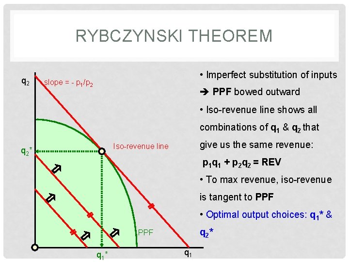 RYBCZYNSKI THEOREM q 2 • Imperfect substitution of inputs slope = - p 1/p