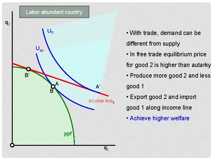 Labor abundant country q 2 Uft • With trade, demand can be different from