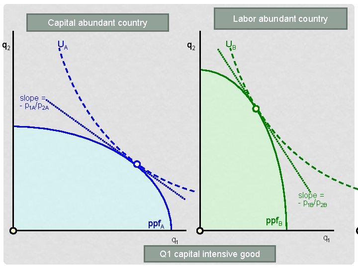 Labor abundant country Capital abundant country UA q 2 UB slope = - p