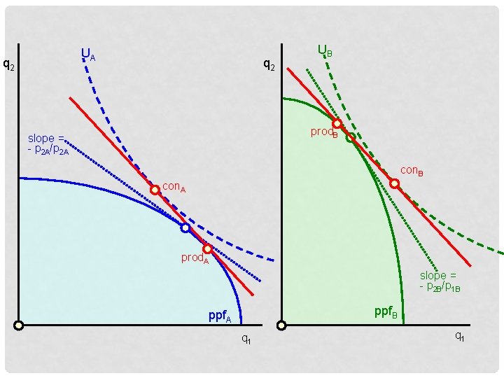 UA q 2 UB prod. B slope = - p 2 A/p 2 A