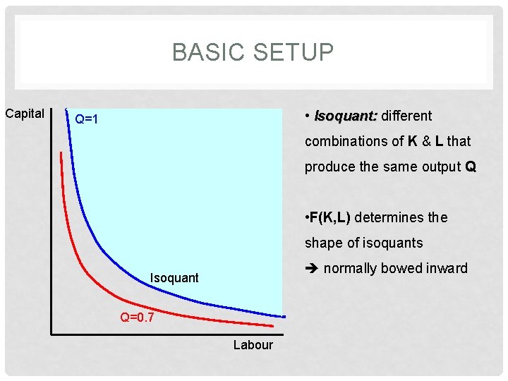 BASIC SETUP Capital • Isoquant: different Q=1 combinations of K & L that produce