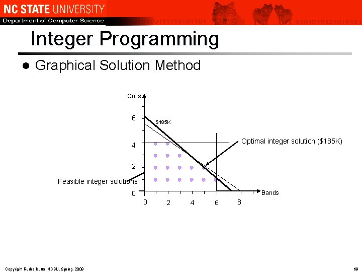 Integer Programming l Graphical Solution Method Coils 6 $185 K Optimal integer solution ($185