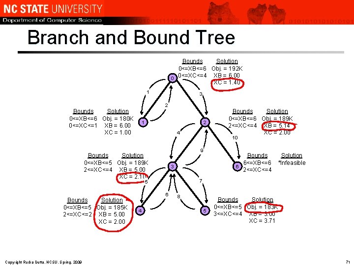 Branch and Bound Tree Bounds Solution 0<=XB<=6 Obj. = 192 K 0 0<=XC<=4 XB