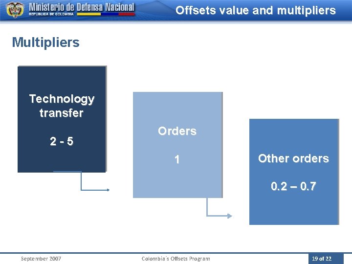 Offsets value and multipliers Multipliers Technology transfer 2 -5 Orders 1 Other orders 0.