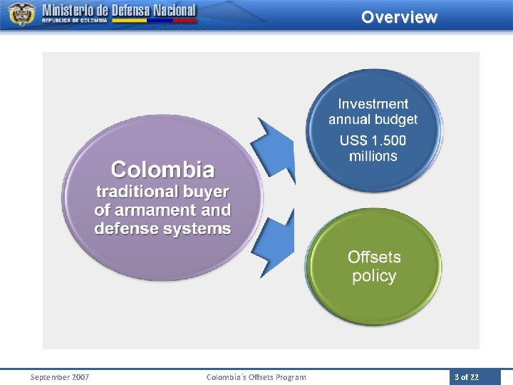 Overview September 2007 Colombia´s Offsets Program 3 of 22 