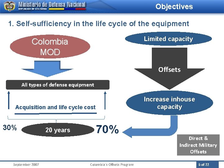 Objectives 1. Self-sufficiency in the life cycle of the equipment Limited capacity Colombia MOD