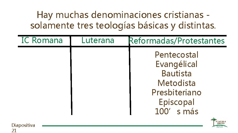 Hay muchas denominaciones cristianas solamente tres teologías básicas y distintas. IC Romana Luterana Reformadas/Protestantes