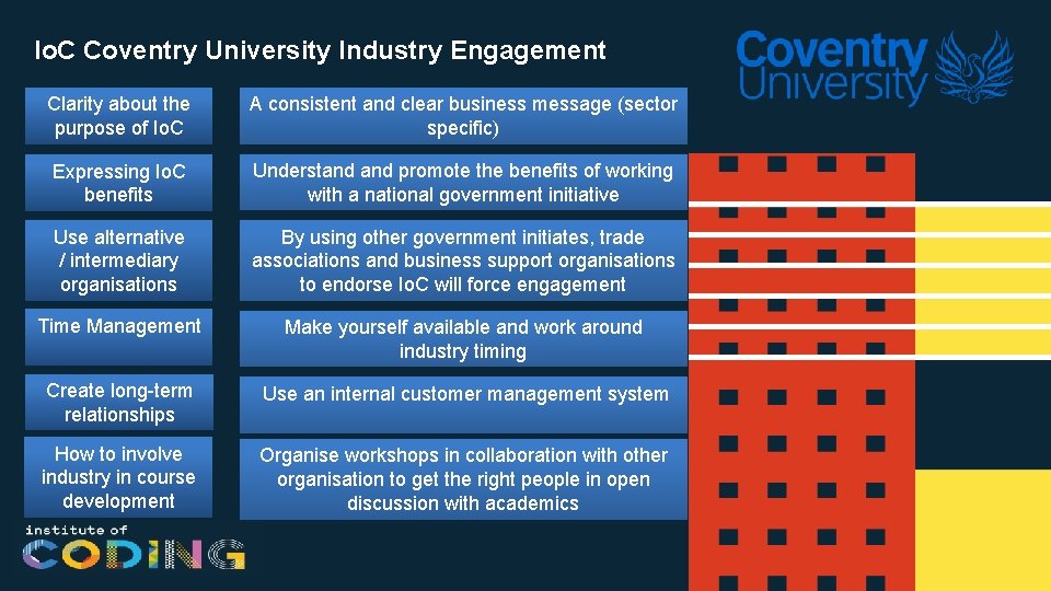 Io. C Coventry University Industry Engagement Clarity about the purpose of Io. C A