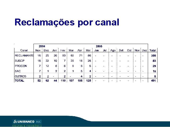 Reclamações por canal 