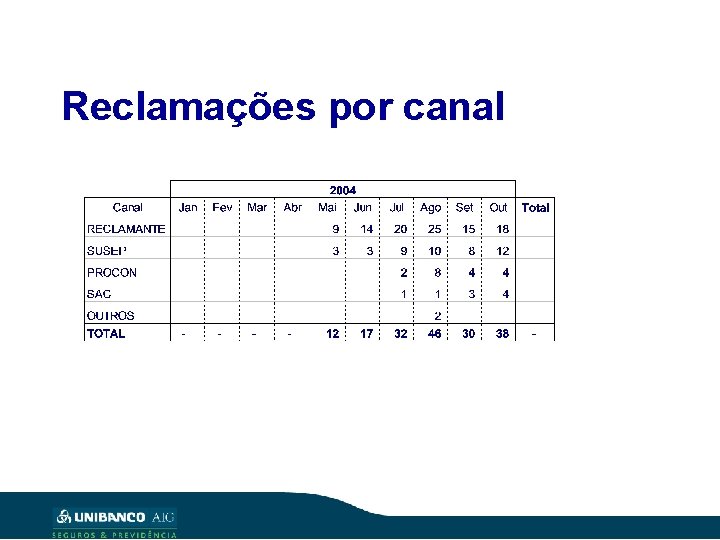 Reclamações por canal 