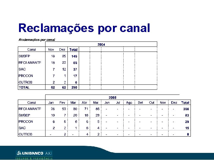 Reclamações por canal 