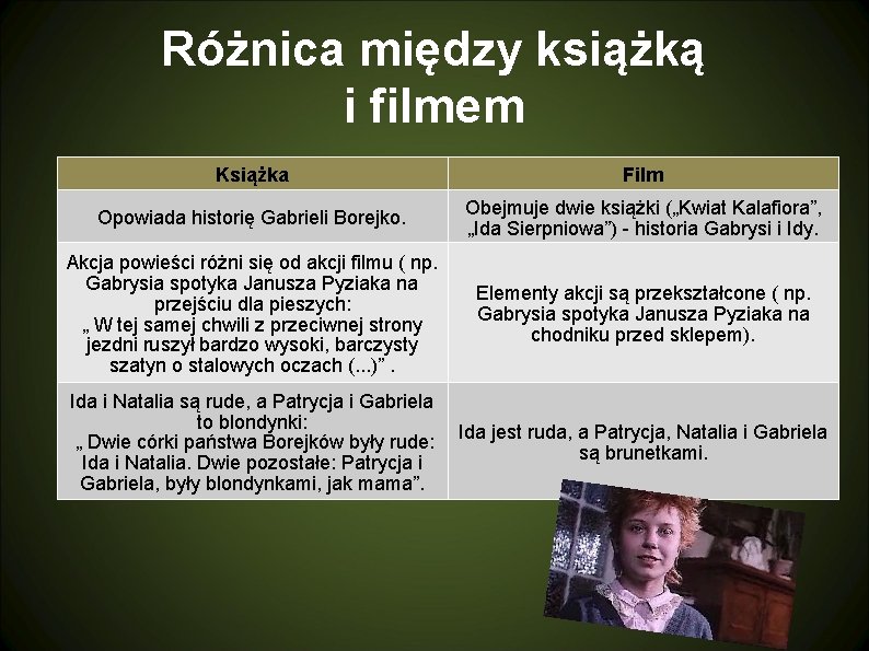 Różnica między książką i filmem Książka Film Opowiada historię Gabrieli Borejko. Obejmuje dwie książki Różnica między książką i filmem Książka Film Opowiada historię Gabrieli Borejko. Obejmuje dwie książki
